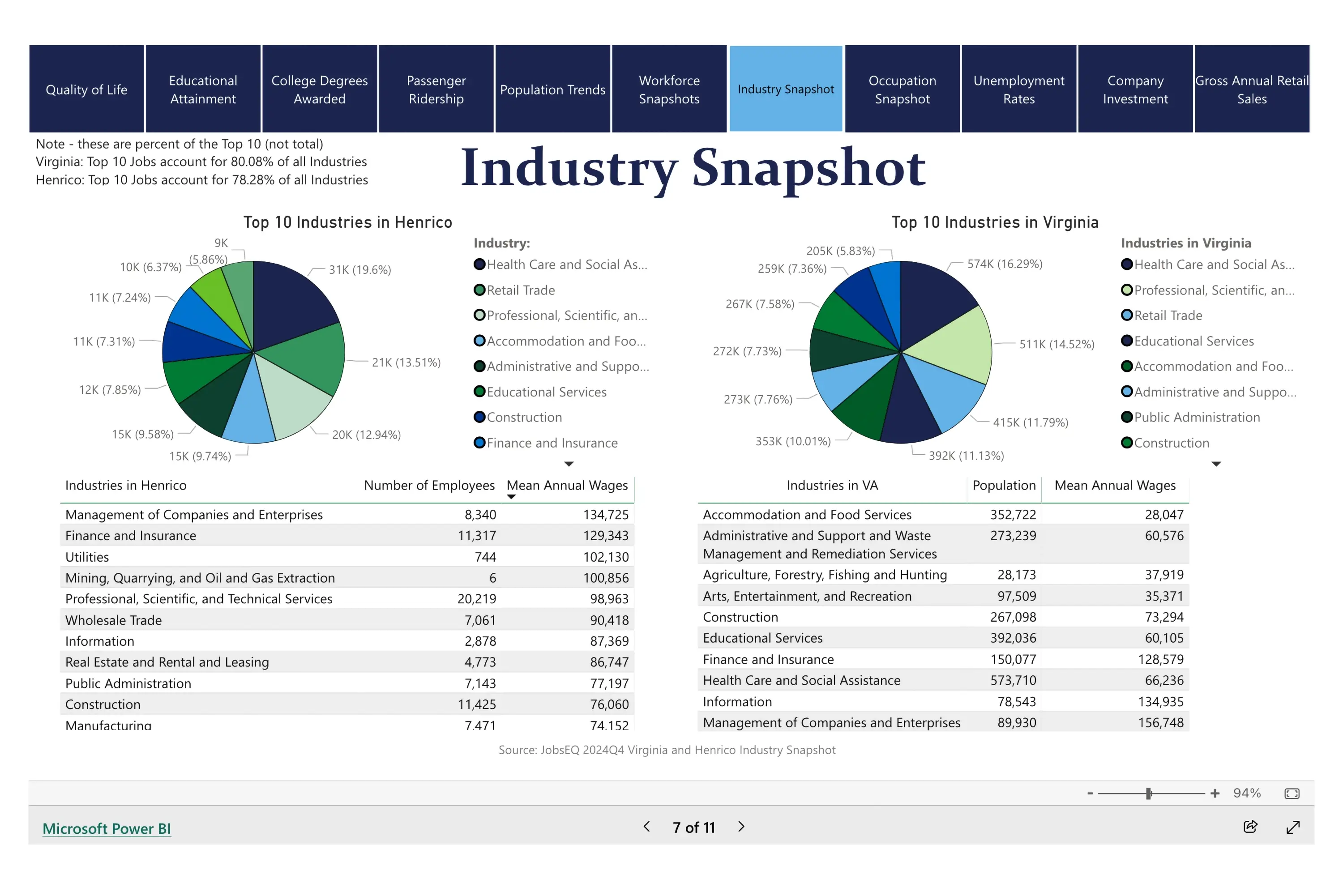 The Data page on Henrico EDC's website