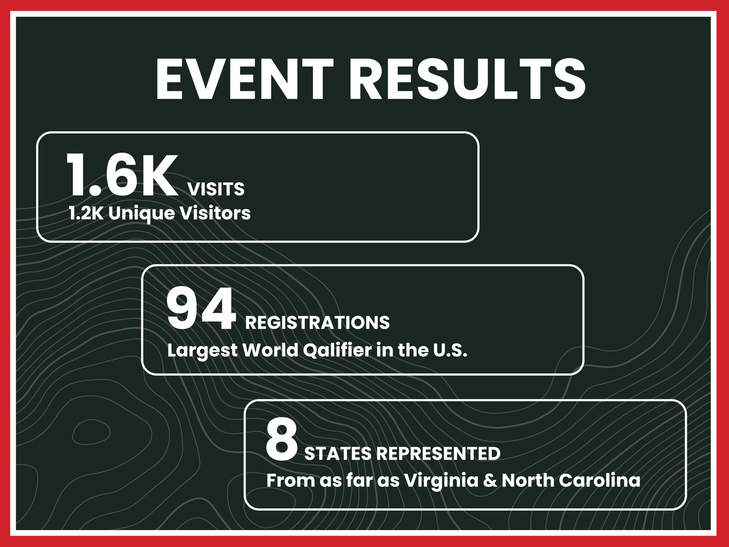 Event results card: 1.6K visits, 94 registrations and 8 states represented