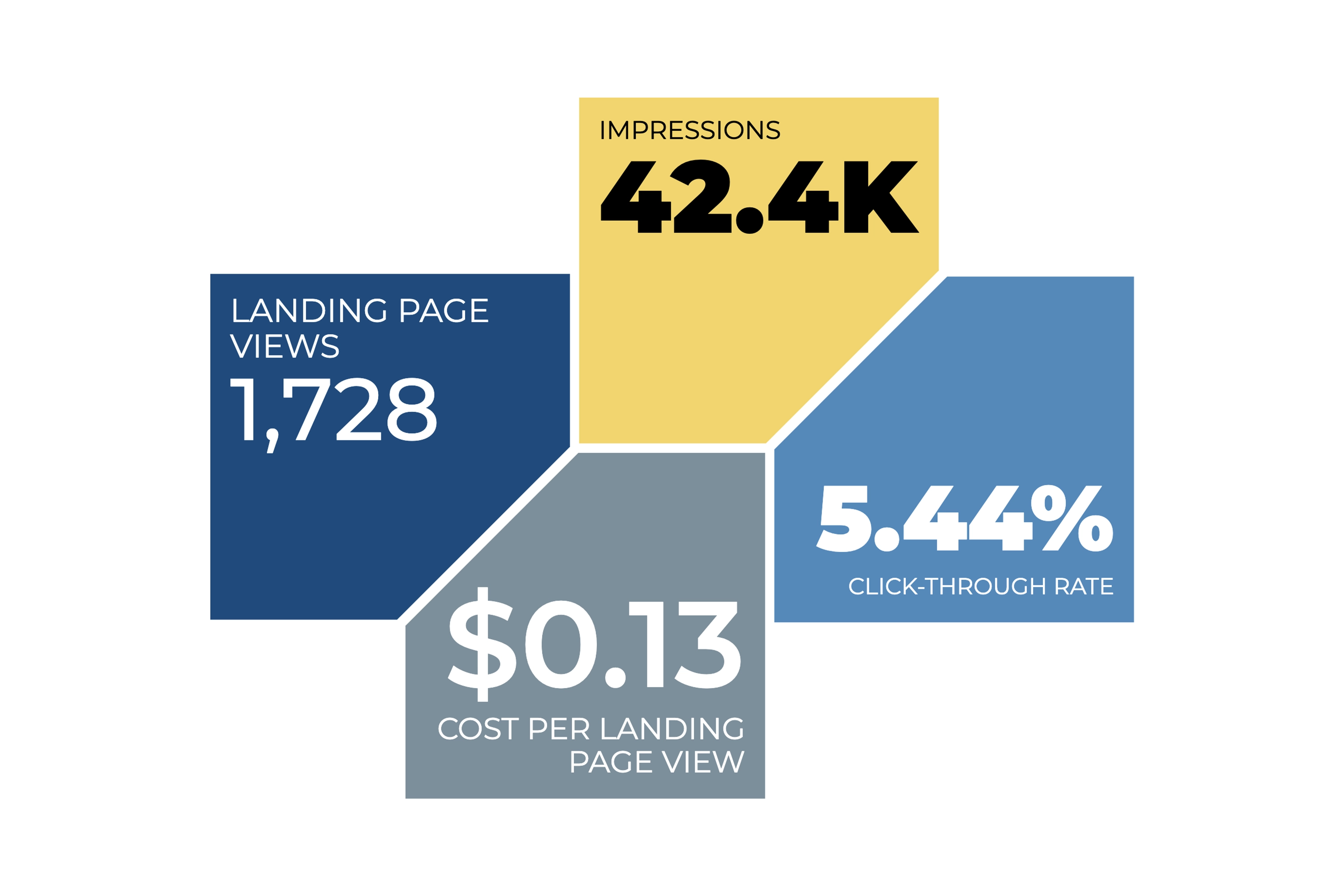 MOmentum post-event paid Meta ad statistics