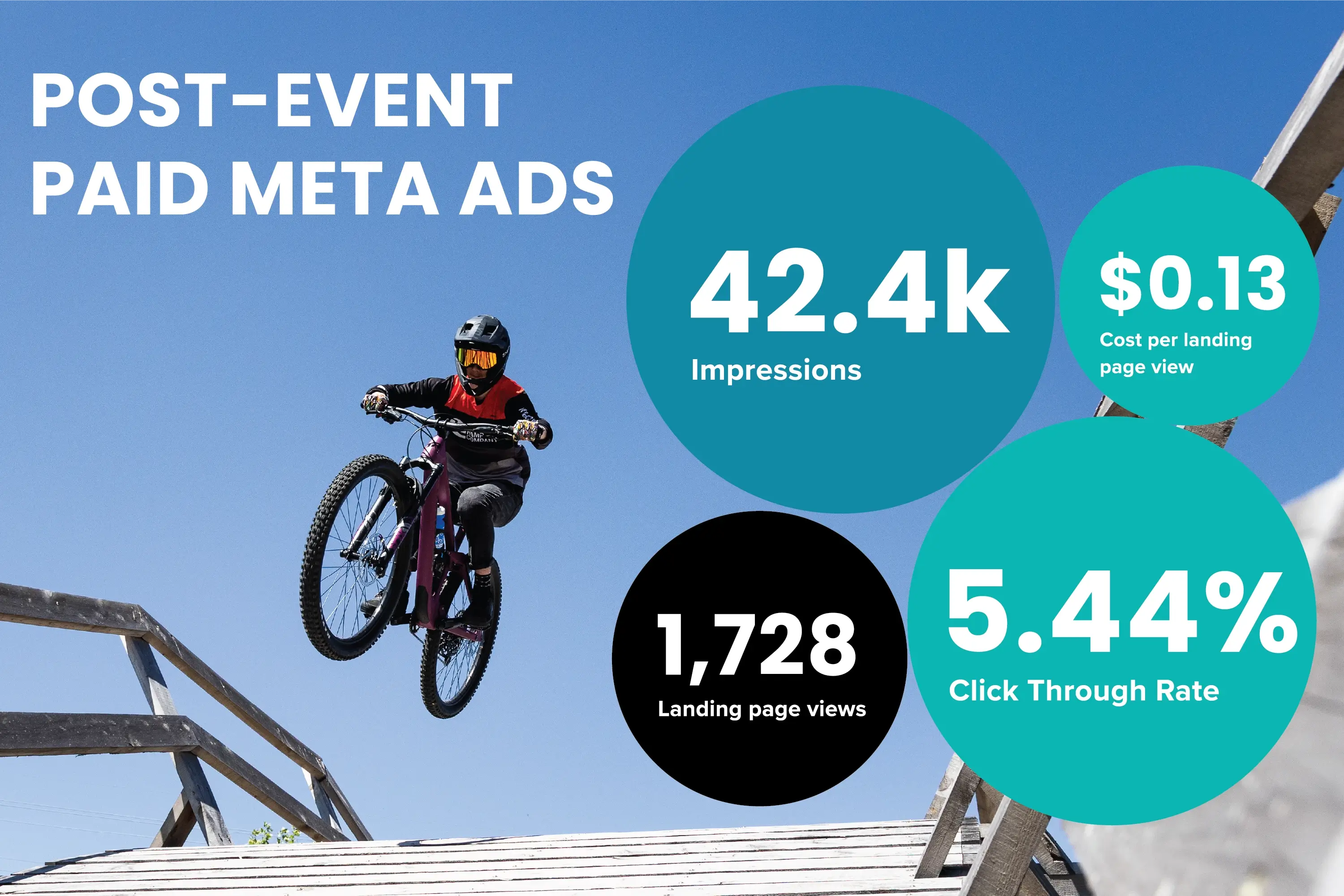 Statistics of paid META ad performance