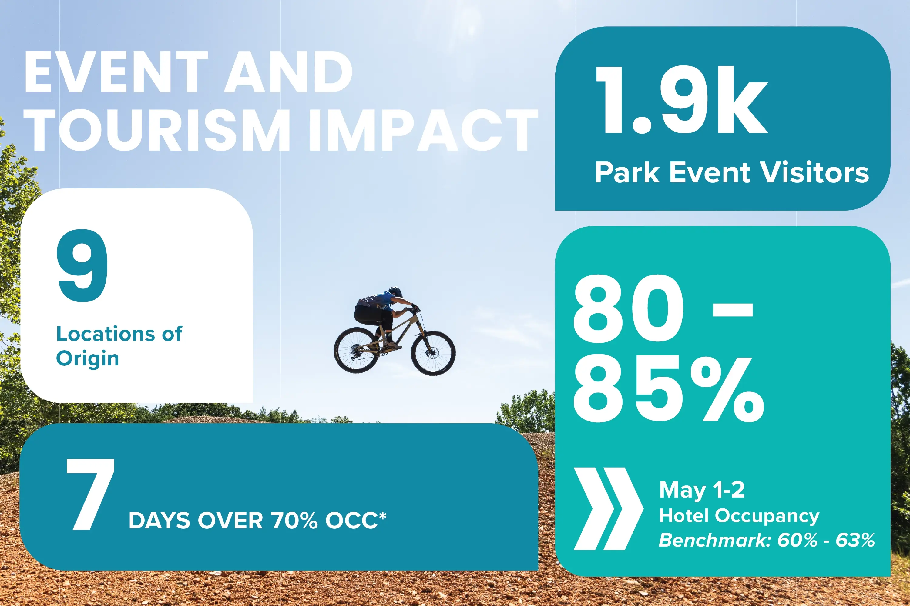 Statistics of event and tourism impact