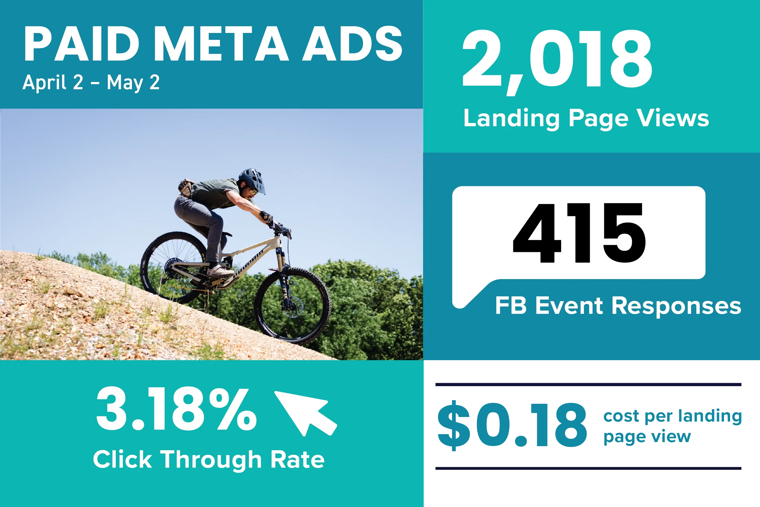 Statistics of paid META ads